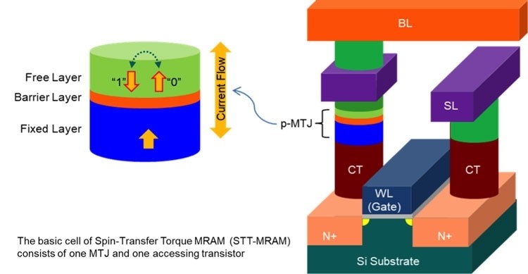 Строение обобщённой ячейки STT-MRAM
