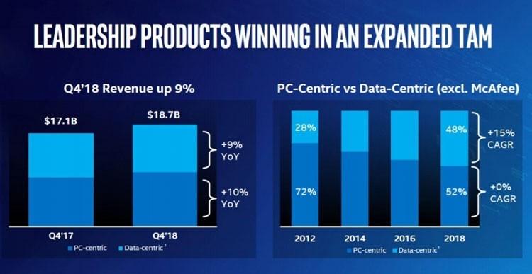 Intel снижает долю выручки от продаж клиентских платформ (настольных и мобильных) в пользу серверных