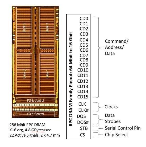 RPC DRAM содержит вдвое меньше контактов, чем DDR3, но работает так же (Etron)