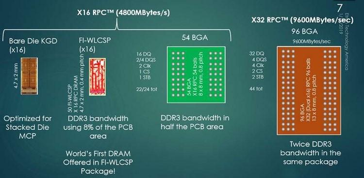 Варианты корпусировки памяти RPC DRAM (Etron)