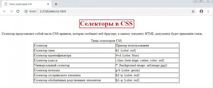 Просто о сложном или изучаем CSS3. Часть 2. Типы селекторов CSS