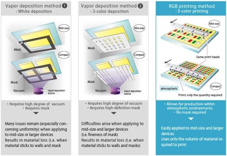 Преимущества струйной печати для выпуска панелей OLED в сравнении с технологией осаждения в газовой среде или вакууме