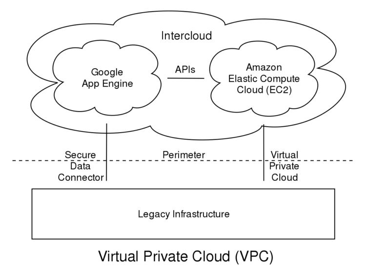 Что такое VPC (Виртуальное Частное Облако)